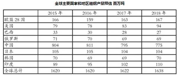 2017、2018年全球粗钢产量预计同比增长0.1%